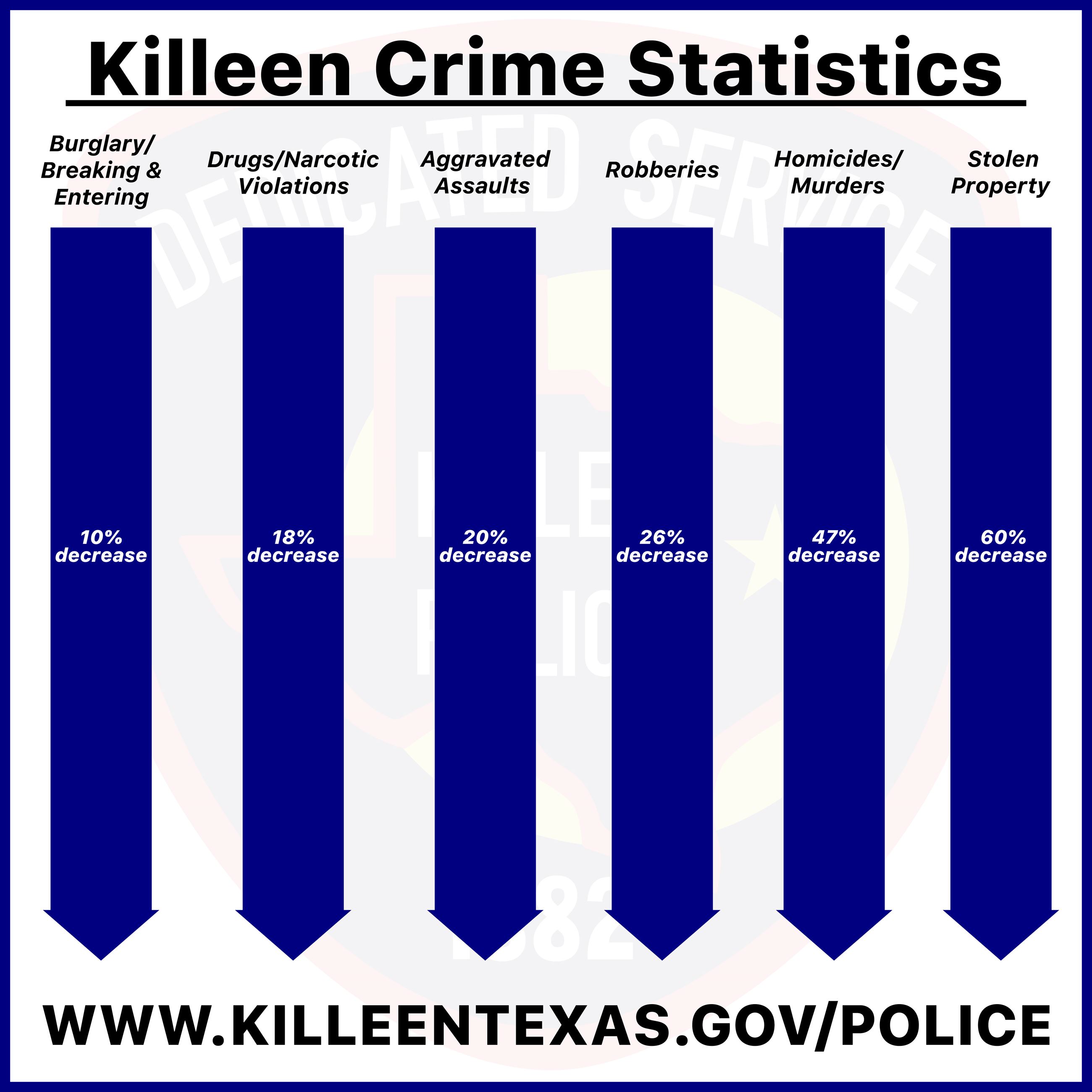 KPD Crime Stat Graphic_Square_Draft 2