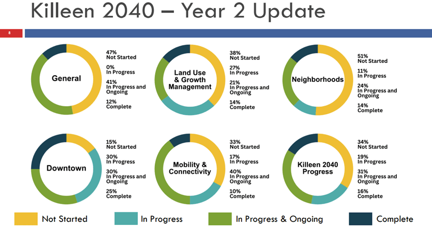Killeen 2040 Plan showing progress within 6 Big Ideas